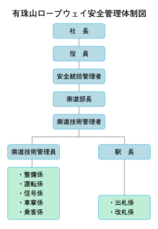 有珠山ロープウェイ安全管理体制図